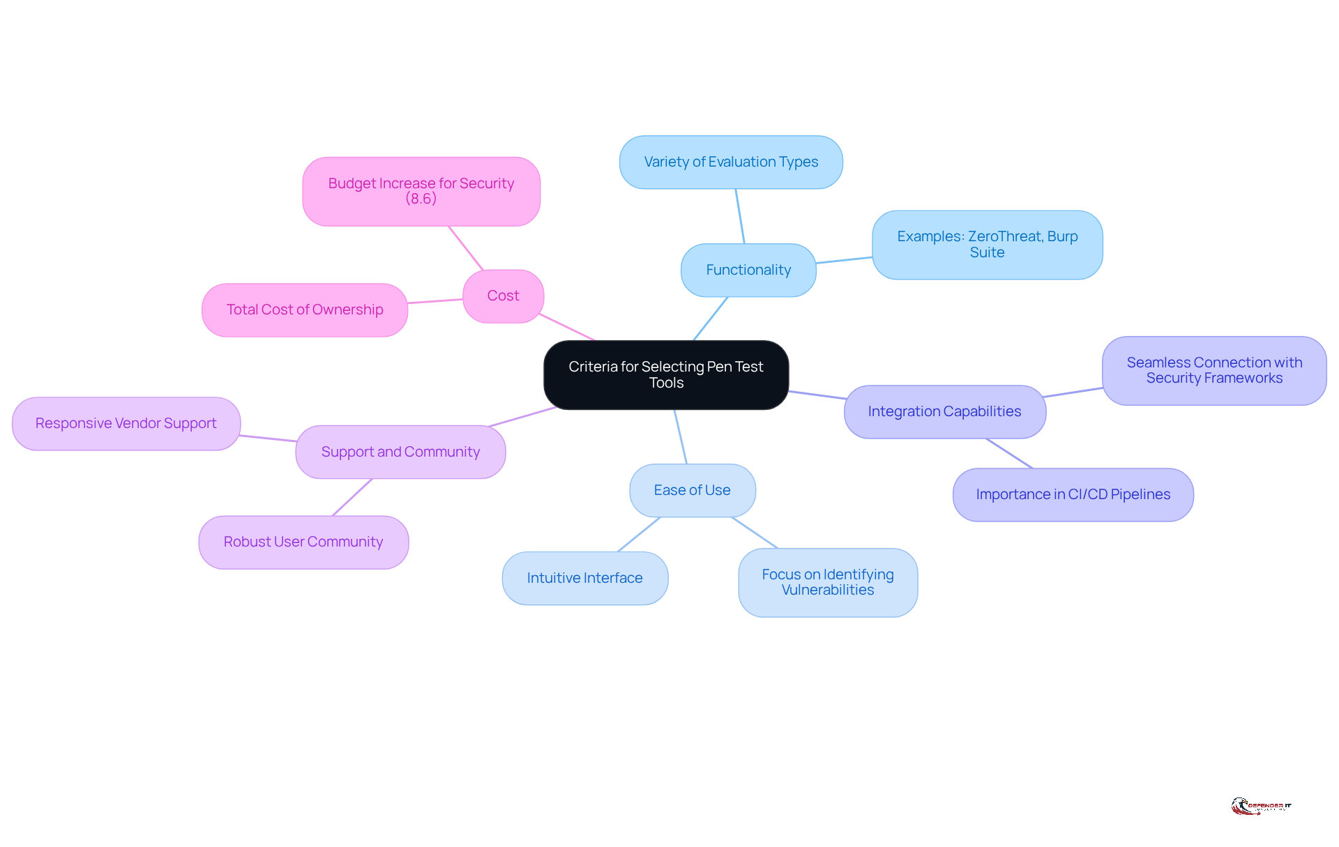 The center represents the main topic of selecting pen test tools, while the branches show the important criteria to consider. Each branch can be explored for more details, helping you understand what to look for when choosing the right tools.