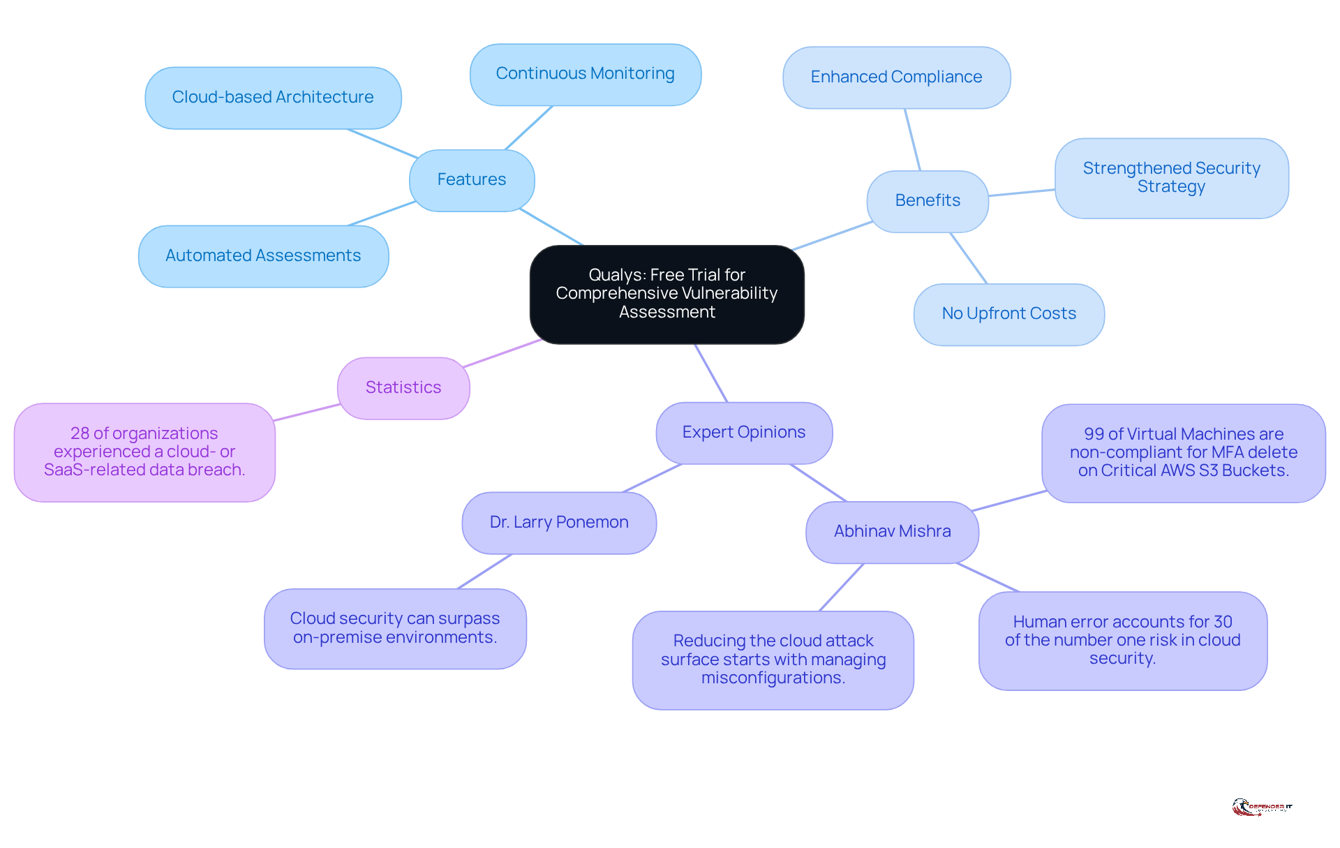 The central node represents the Qualys platform, with branches showing its features, benefits, expert insights, and important statistics. Each branch helps illustrate how these elements contribute to understanding the value of using Qualys.