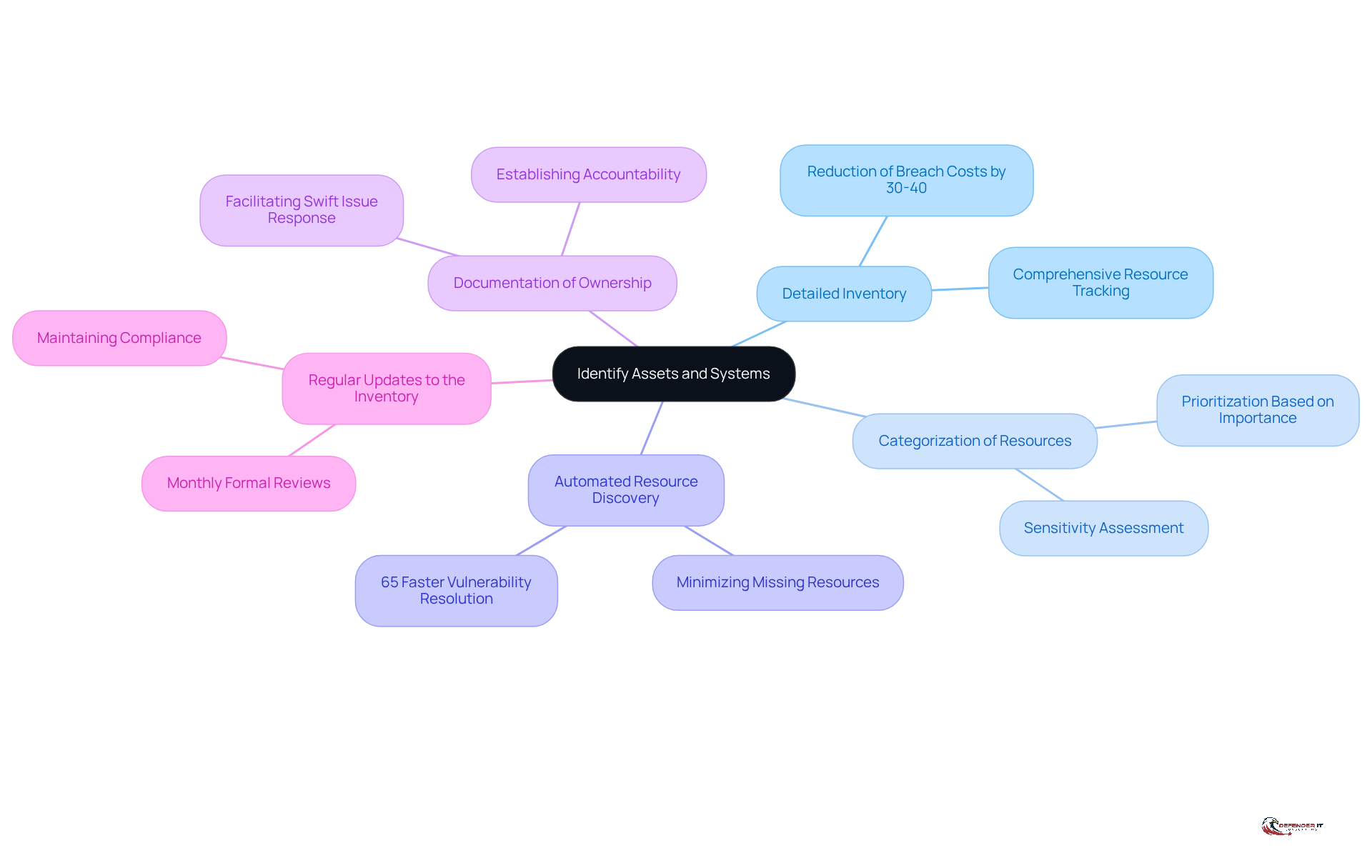 Start at the center with the main focus on identifying assets and systems, then explore each branch to see how different strategies contribute to effective resource management and risk evaluation.