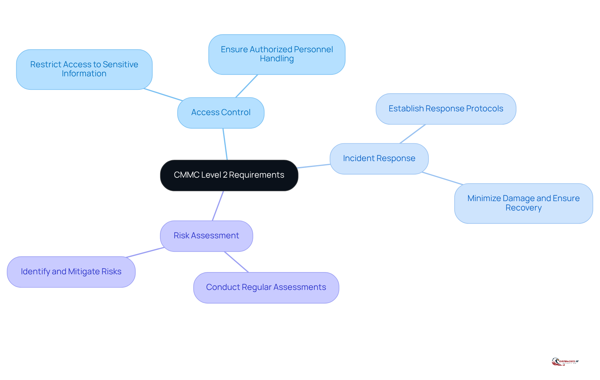 Start at the center with the main focus on CMMC Level 2. Follow the branches to explore each key objective and see how they contribute to improving cybersecurity for organizations handling Controlled Unclassified Information.