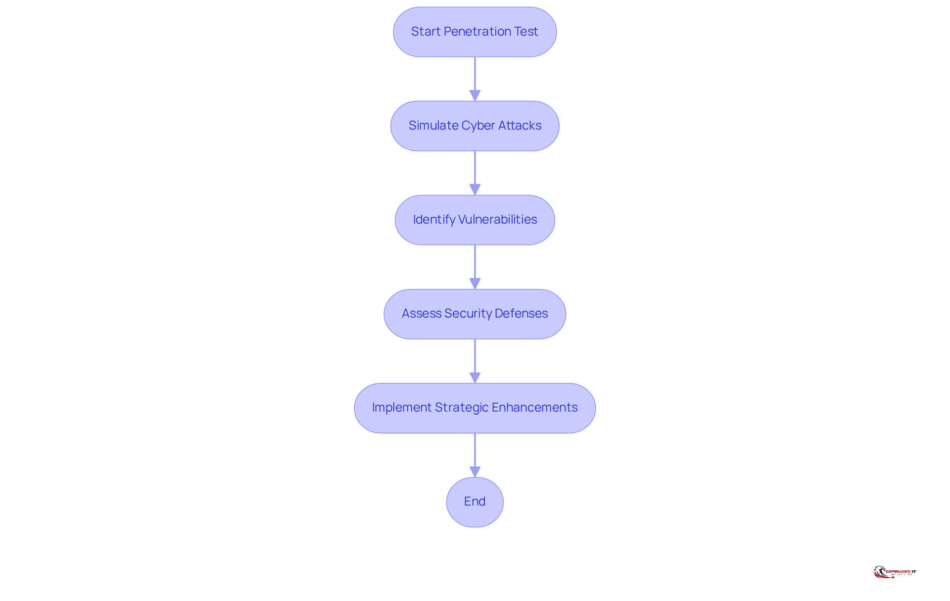 Follow the arrows to see how penetration testing unfolds - from simulating attacks to identifying weaknesses and improving security measures.