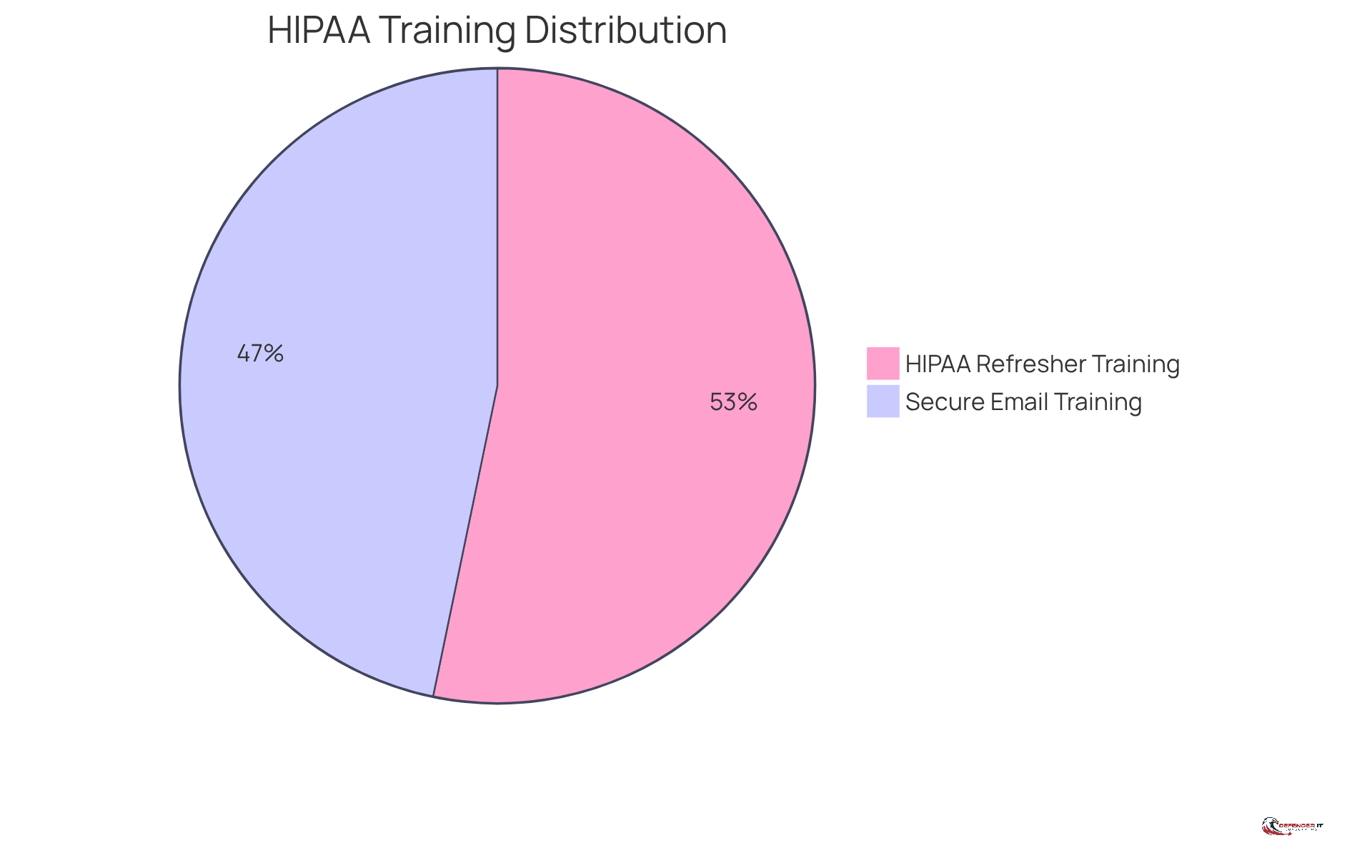 This chart shows the percentage of healthcare organizations that provide specific training related to HIPAA compliance. The larger the slice, the more organizations are engaged in that training activity.