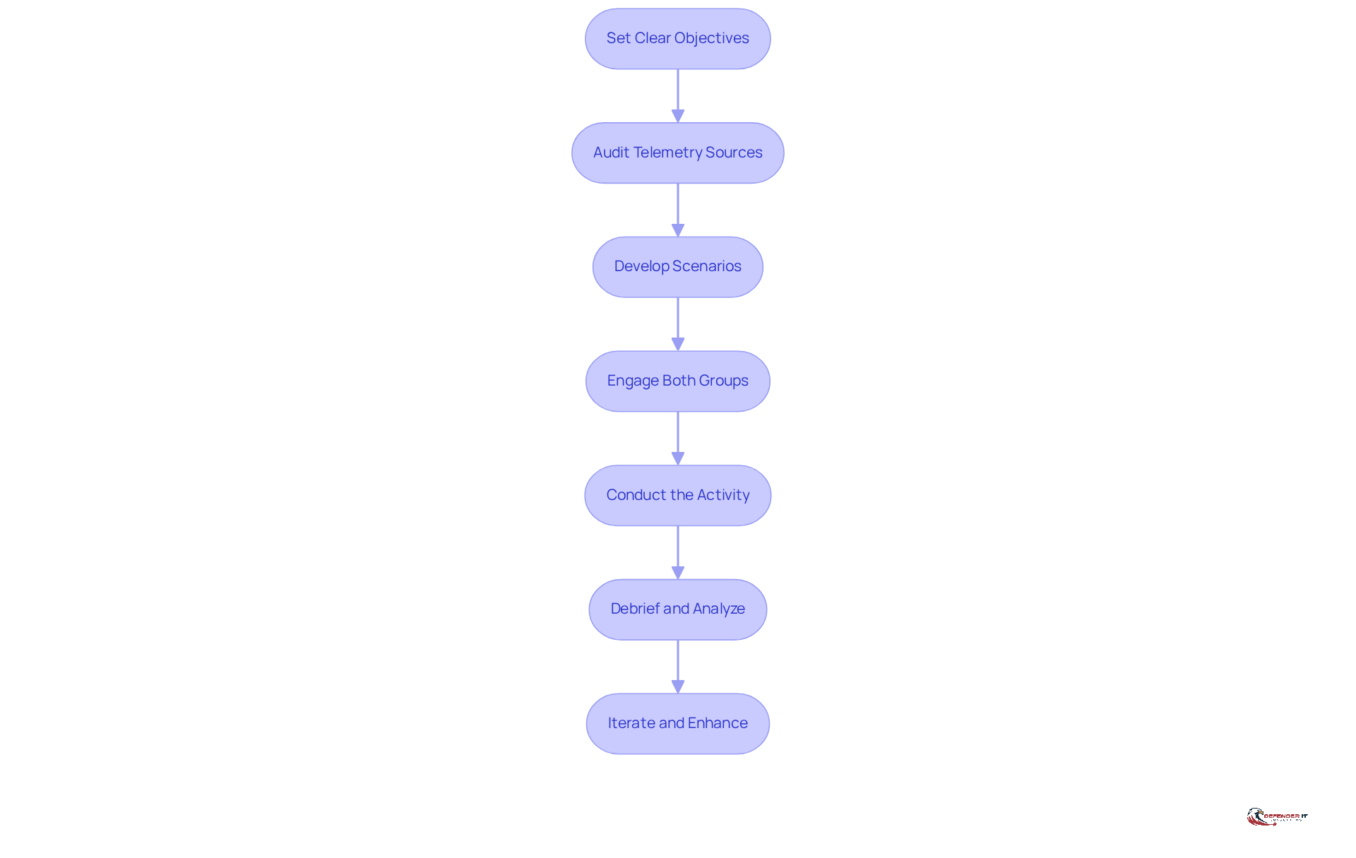 Each box represents a step in the process of conducting purple team exercises. Follow the arrows to see how each step leads to the next, helping organizations improve their cybersecurity posture.