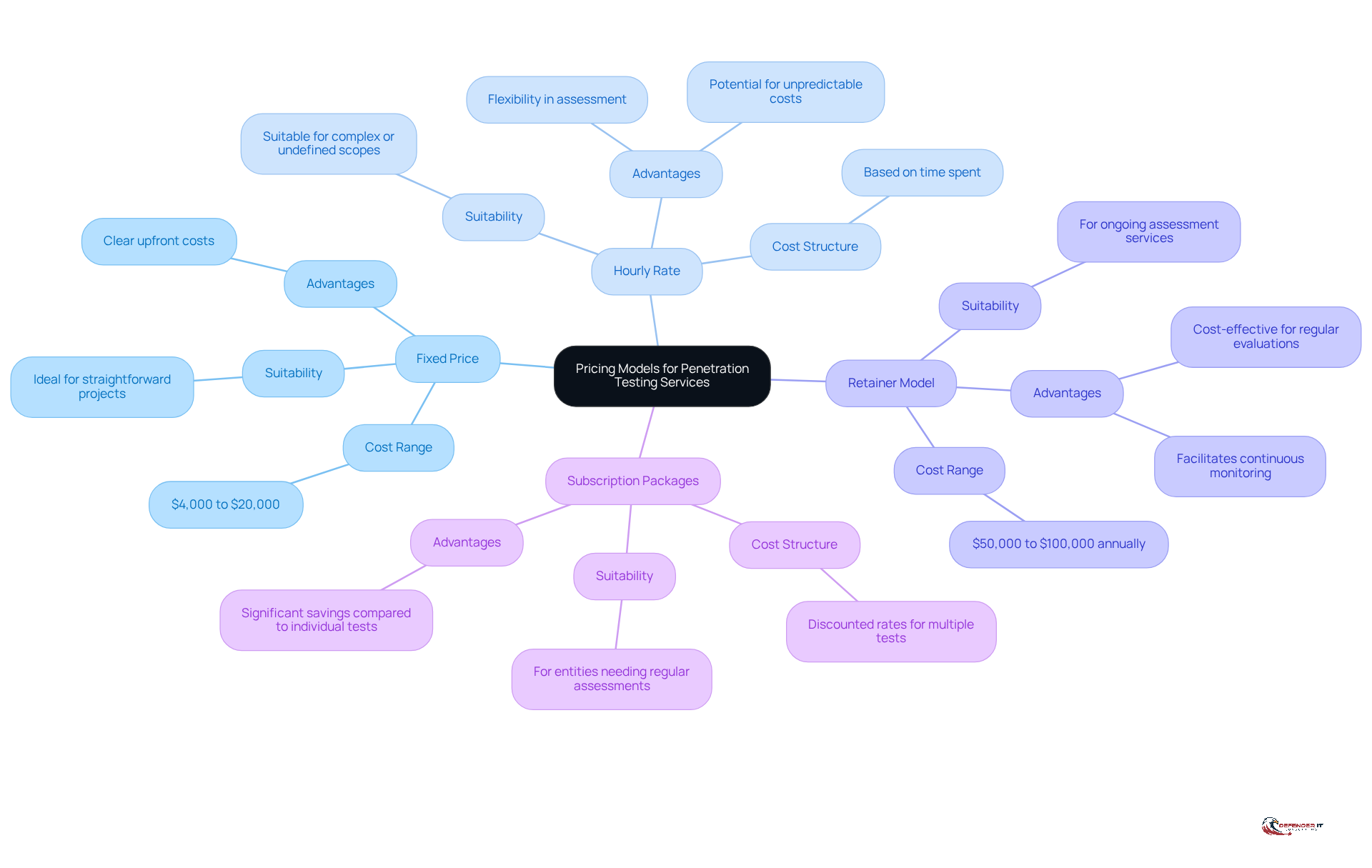 The central node represents the main topic, while each branch shows a different pricing model. The sub-branches provide additional details about costs and suitability, helping you understand which model might work best for your organization.