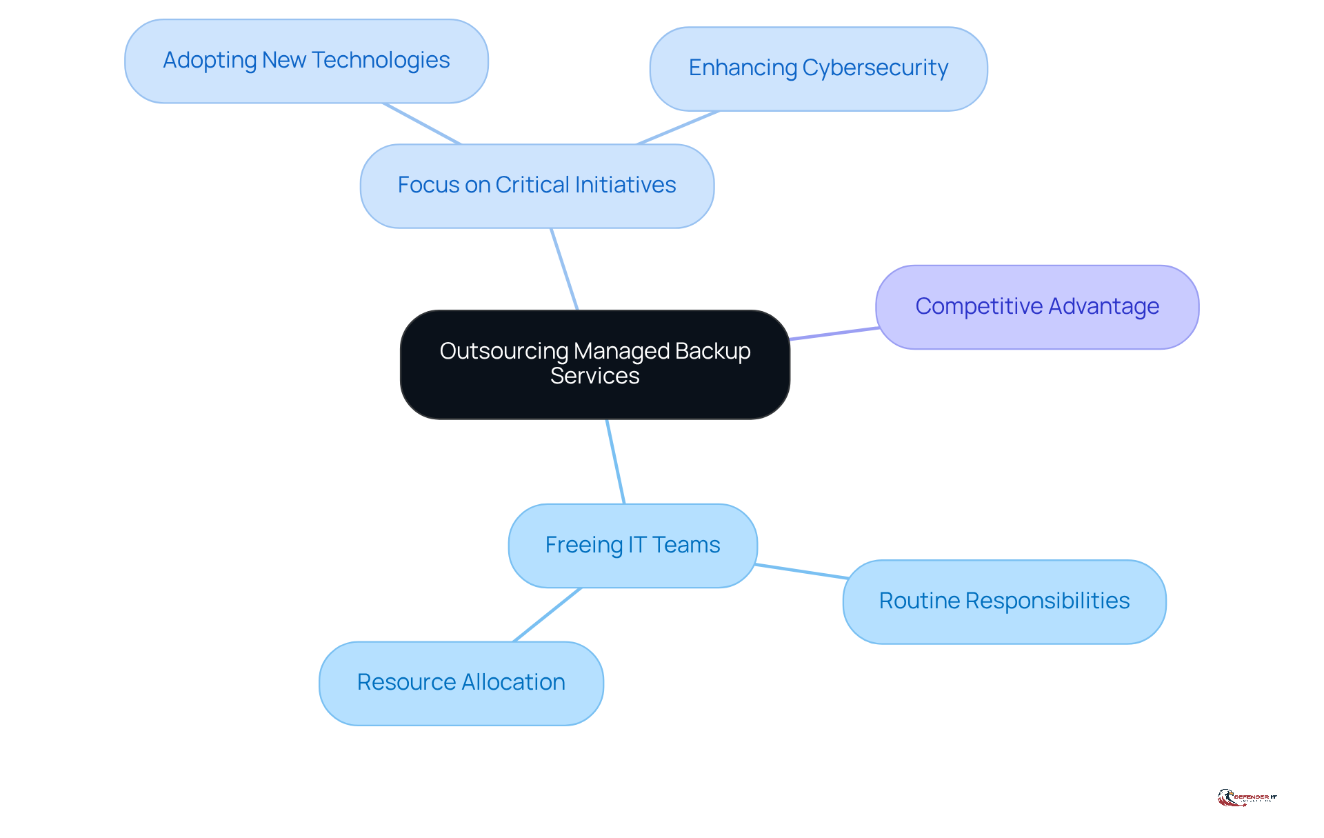 Start at the center with the main idea of outsourcing, then follow the branches to see how it helps IT teams focus on what matters most and improve overall performance.
