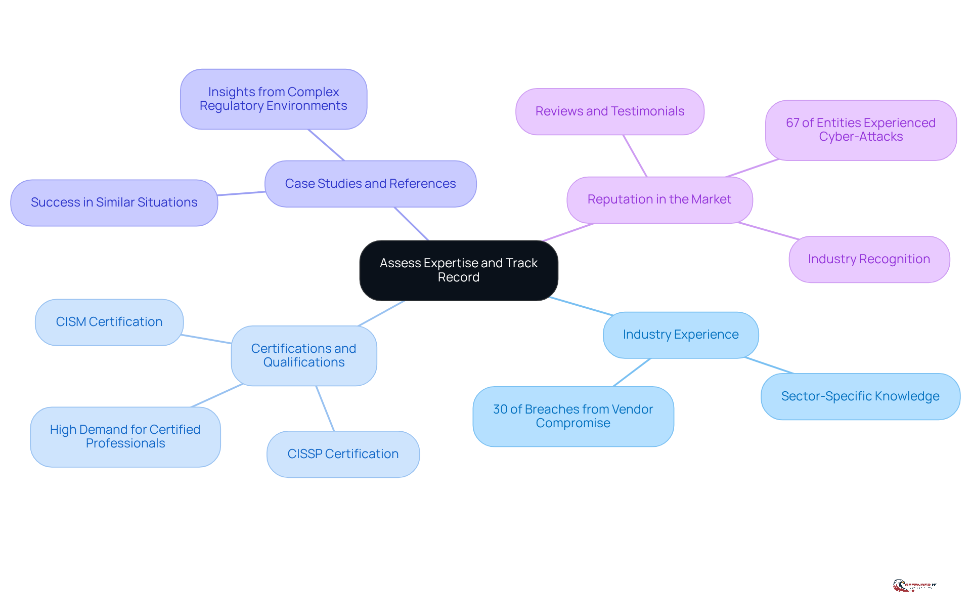 Start at the center with the main theme, then follow the branches to explore each key consideration. Each branch represents an important factor in evaluating potential security consultants, helping you understand what to look for.