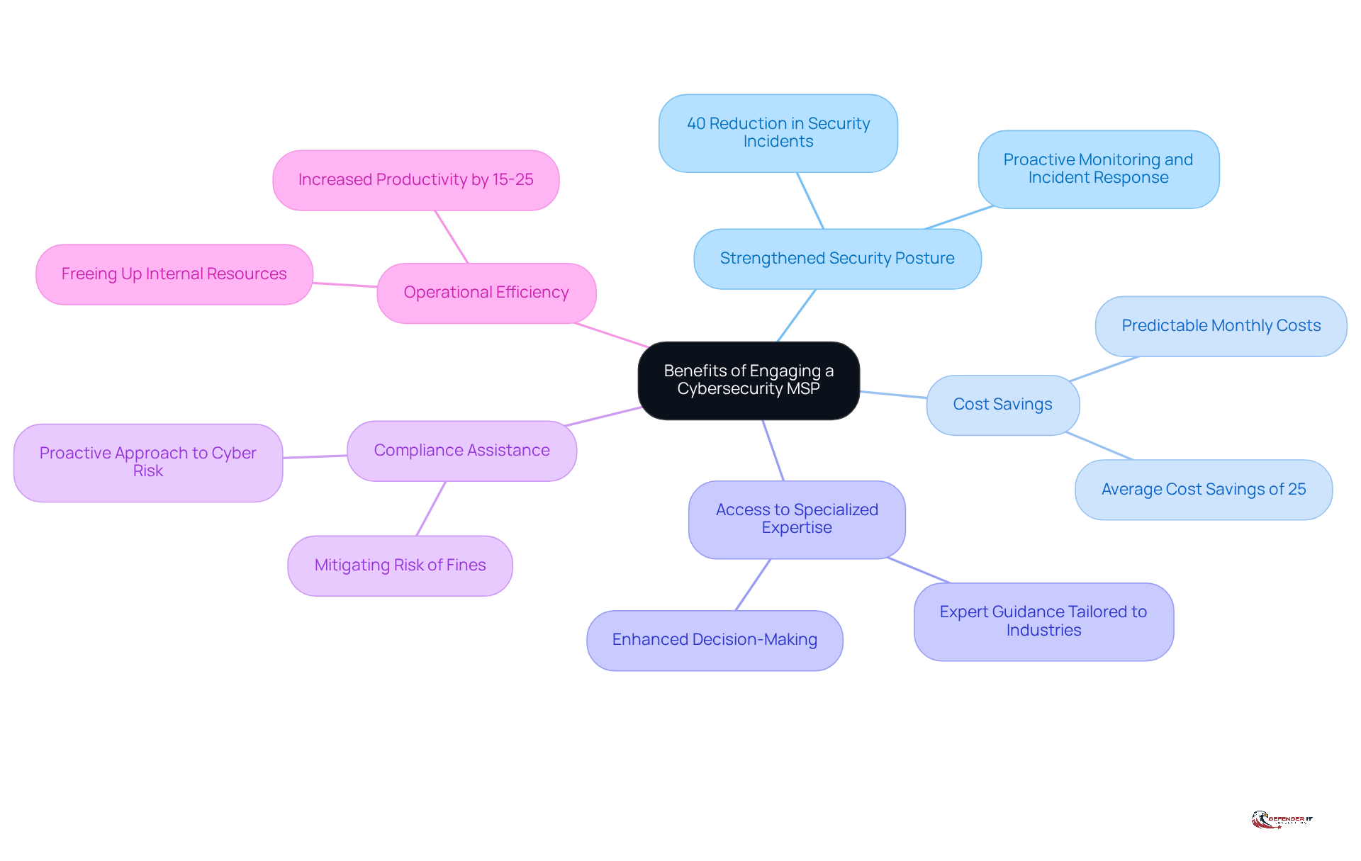 The central node represents the main topic, while the branches illustrate the various benefits of engaging a cybersecurity MSP. Each sub-branch provides specific examples or quotes that support the main benefits.