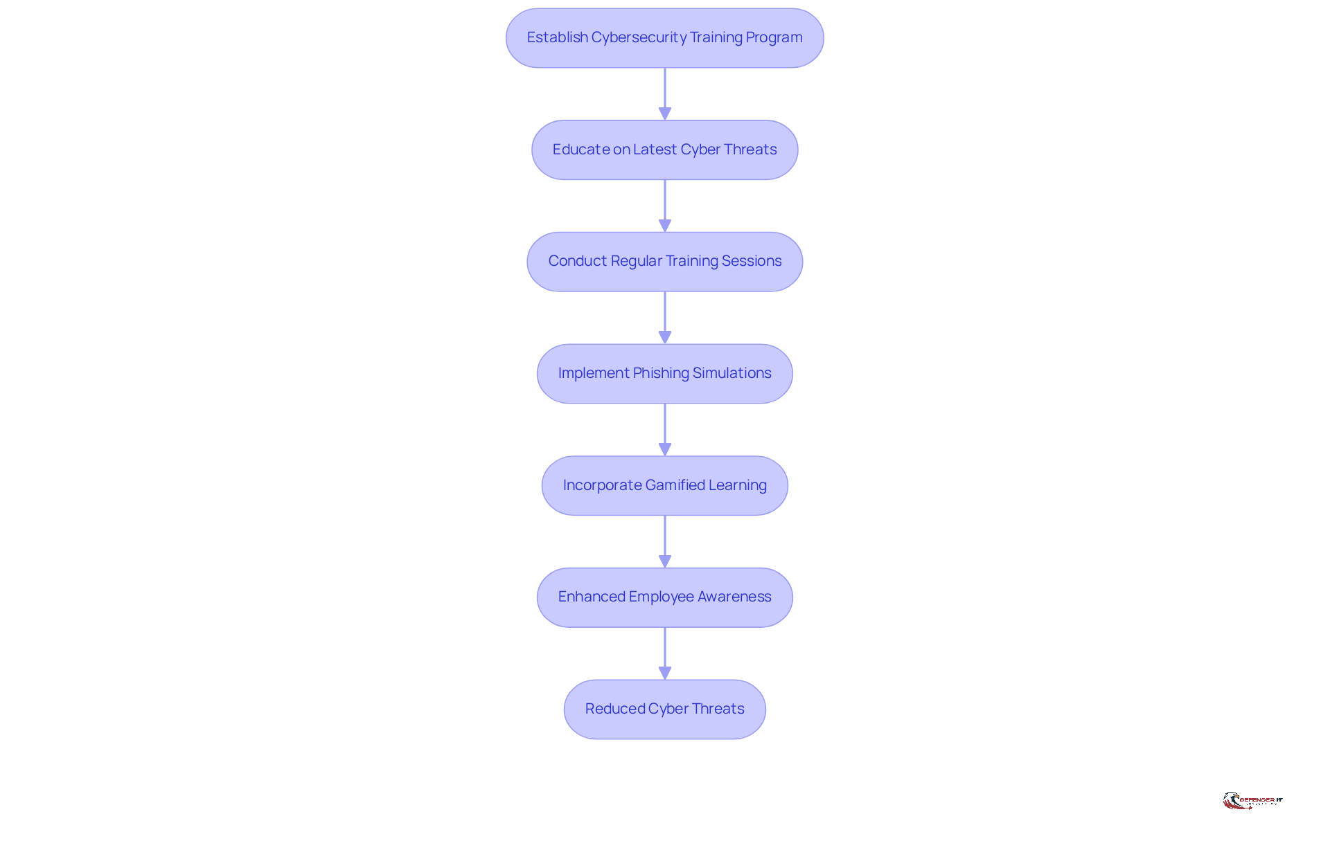Follow the arrows to see how each step builds on the previous one, leading to better employee awareness and reduced cyber threats.