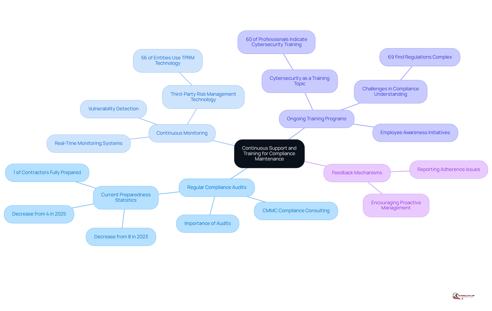 The central node represents the main theme, while each branch shows a key practice for compliance. Sub-branches provide additional details and statistics, helping you understand how each practice contributes to overall compliance efforts.