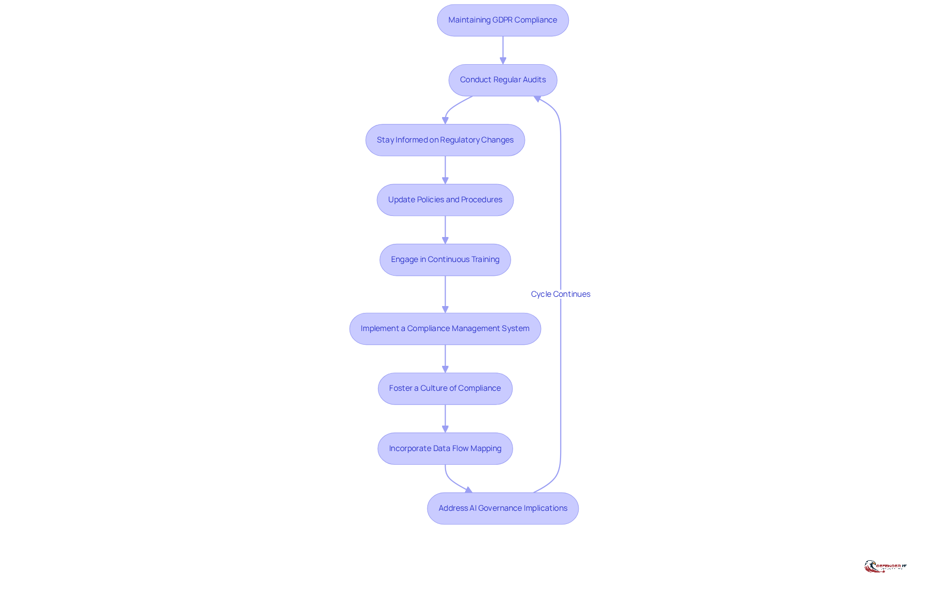 Each box represents a key practice for ensuring GDPR compliance. Follow the arrows to see how these practices connect and support each other in creating a robust compliance strategy.