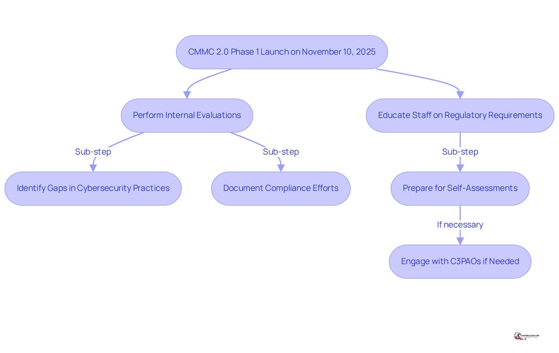 This flowchart outlines the key steps organizations should take to prepare for the CMMC 2.0 Phase 1 launch. Follow the arrows to see the recommended actions and ensure your organization is ready by the deadline.