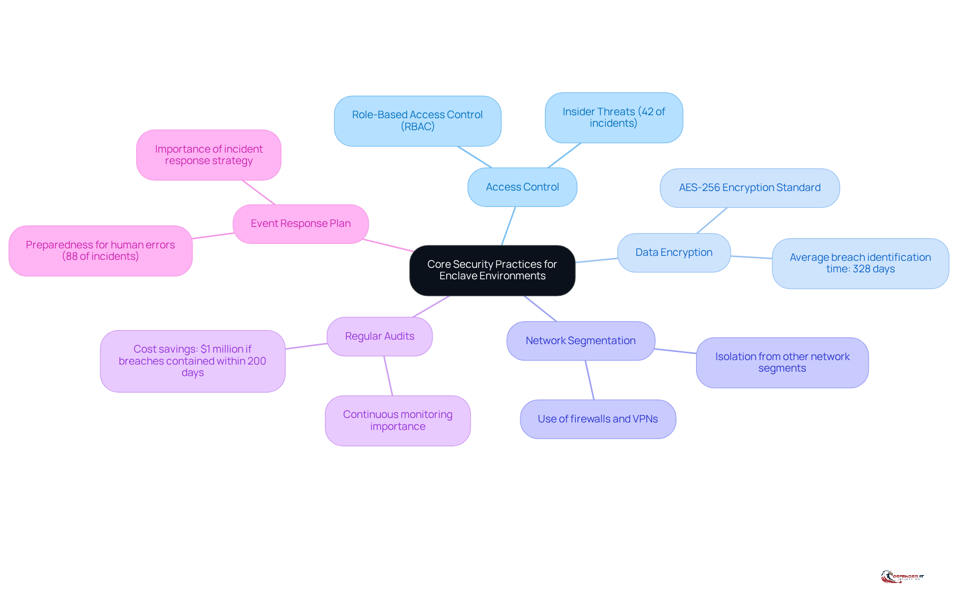 The central node represents the main focus on security practices, while each branch details a specific practice. Follow the branches to see how each practice contributes to enhancing security in enclave environments.