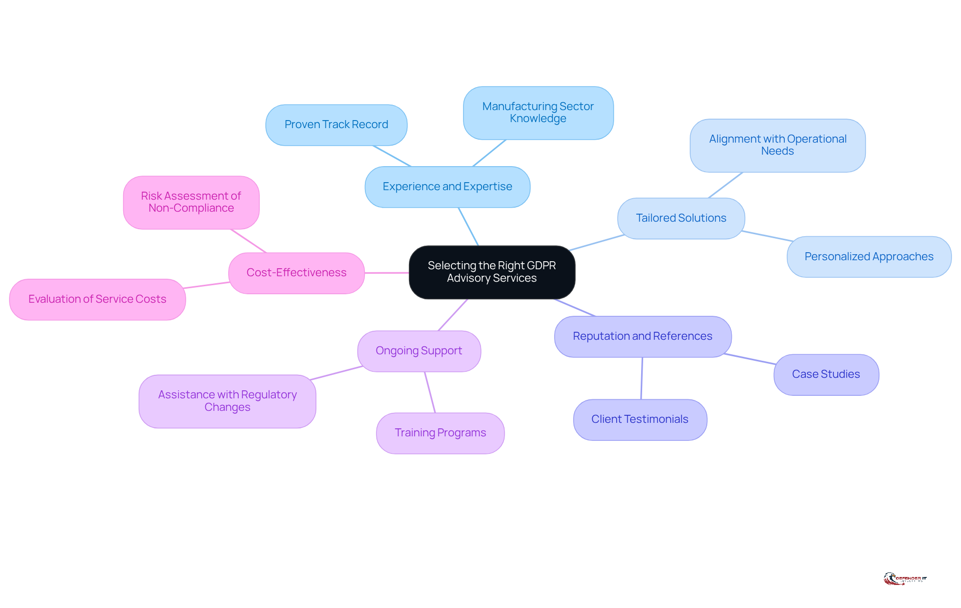 This mindmap helps you visualize the important factors to consider when choosing GDPR advisory services. Each branch represents a key consideration, and you can explore further details by following the sub-branches.