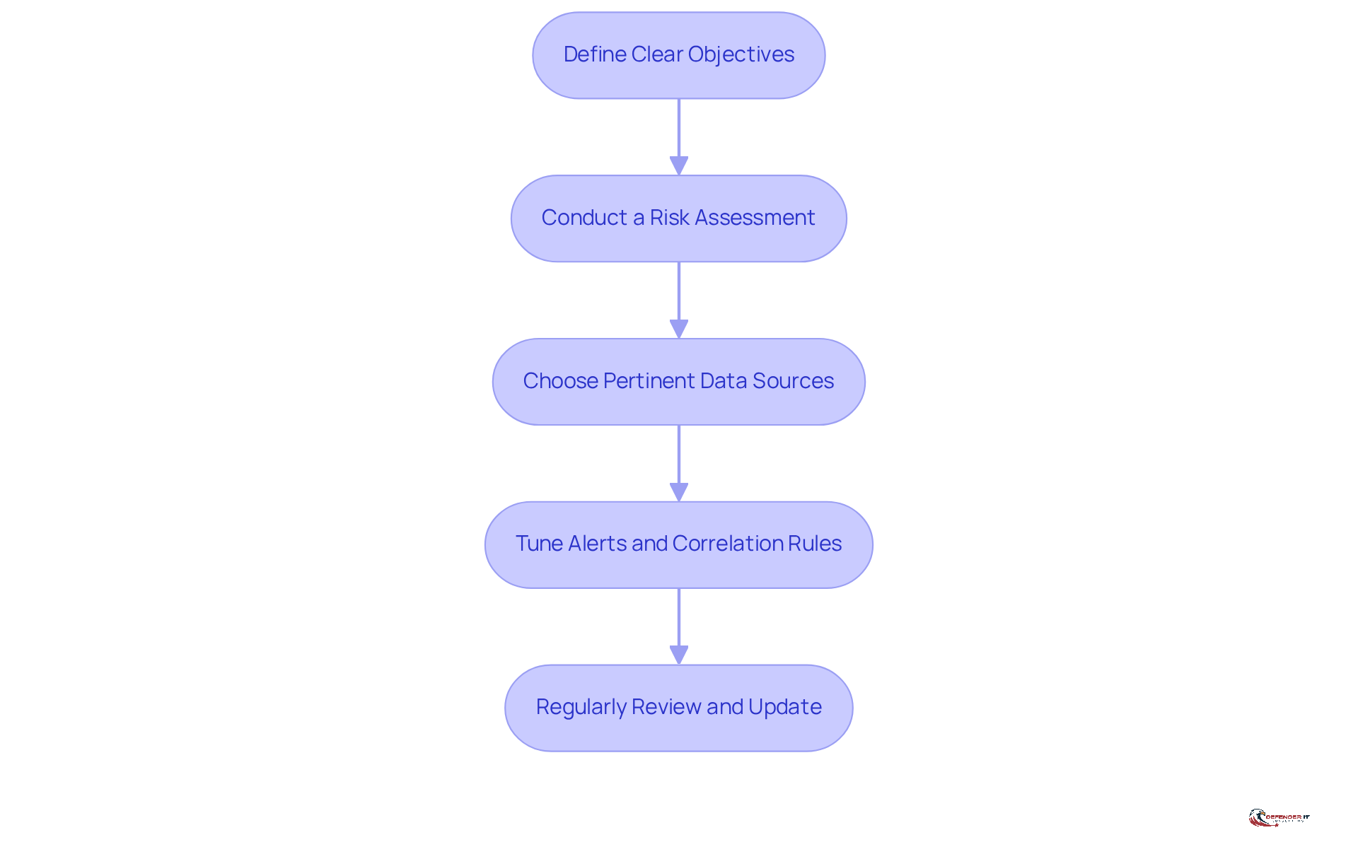 Each box represents a crucial step in deploying SIEM effectively. Follow the arrows to understand the order of practices that organizations should implement for optimal security management.