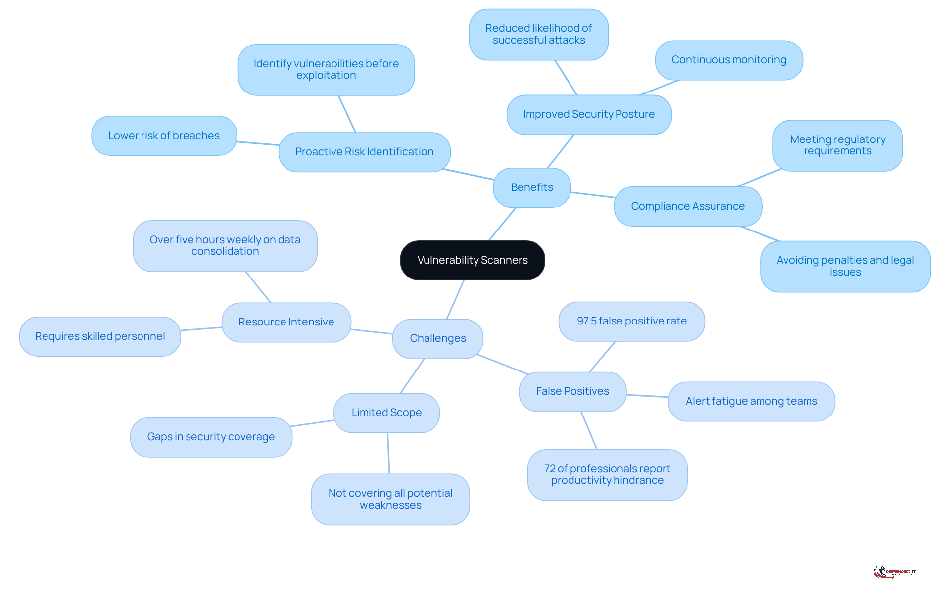 The central node represents the main topic, while the branches show the benefits and challenges. Each sub-branch provides specific details, helping you understand the pros and cons of using vulnerability scanners in cybersecurity.