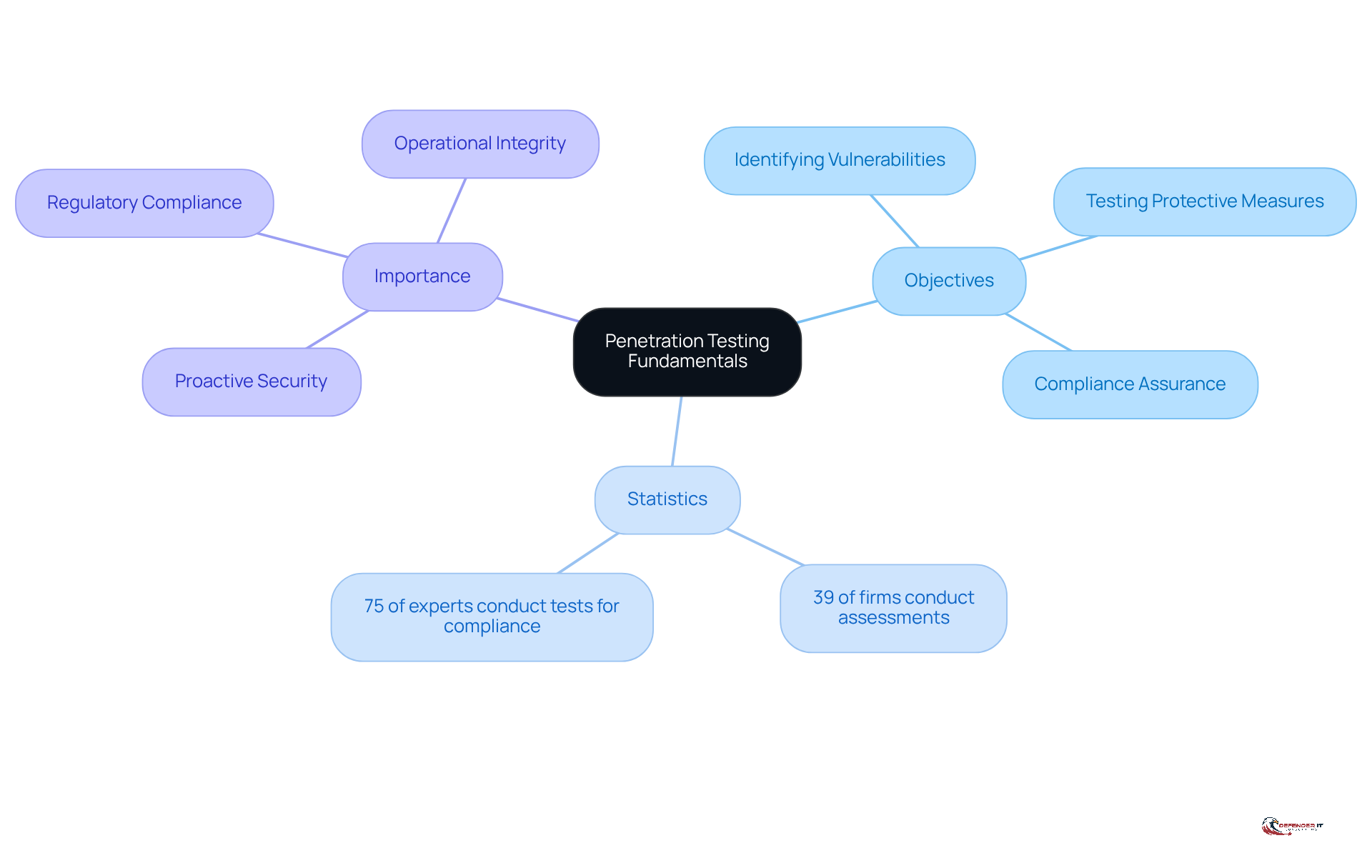 The central node represents the core topic of penetration testing. The branches show the key objectives and relevant statistics, helping you understand why penetration testing is crucial for security and compliance in manufacturing.
