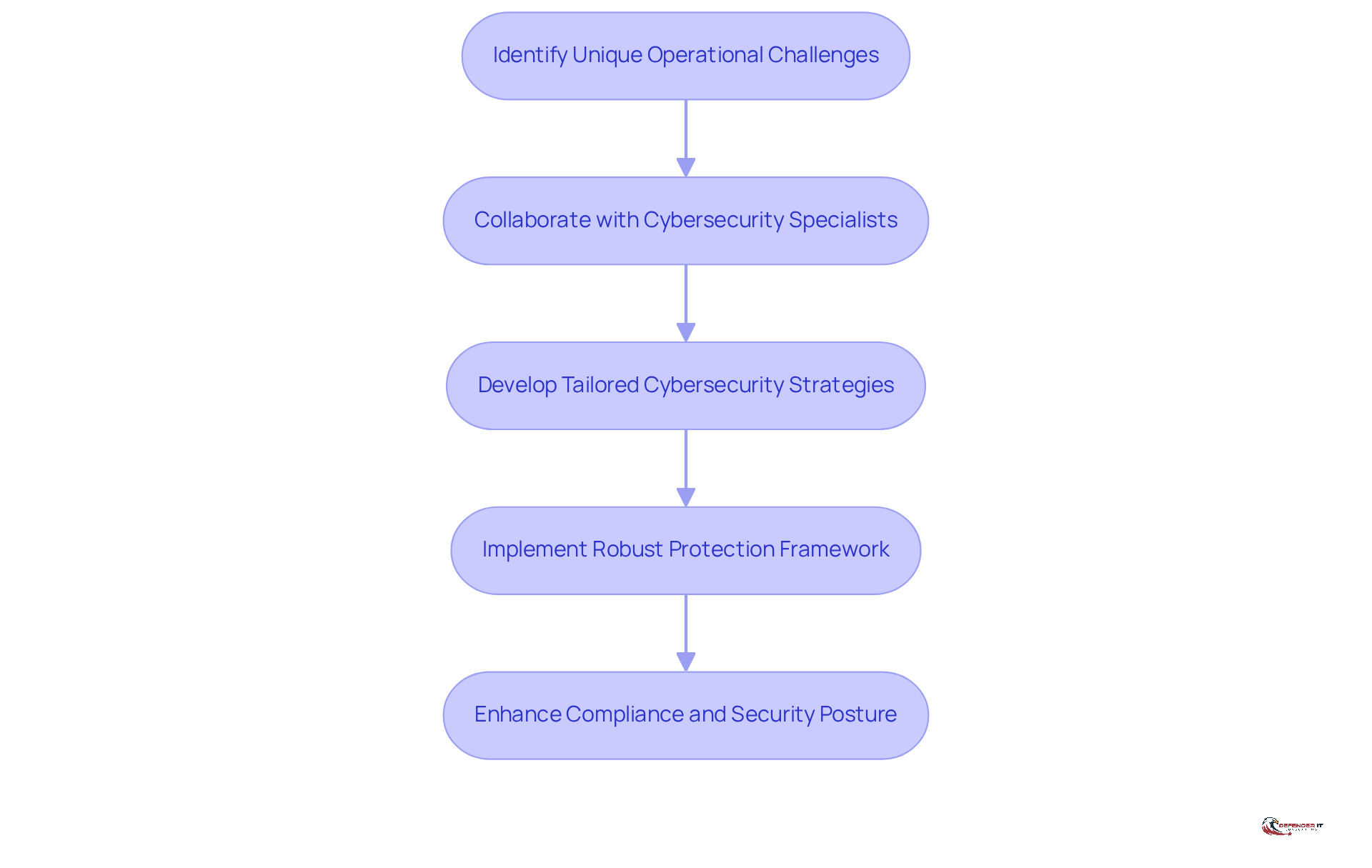 Each box represents a step in the security consultation process. Follow the arrows to see how organizations can move from identifying challenges to enhancing their security posture.