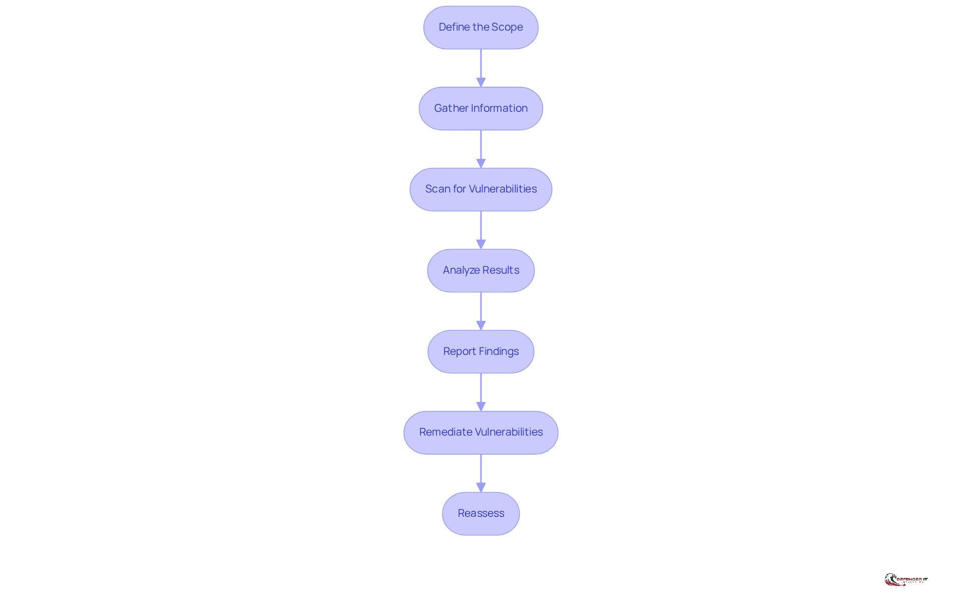 Each box represents a step in the assessment process. Follow the arrows to see how each step leads to the next, ensuring a comprehensive approach to identifying and addressing network vulnerabilities.