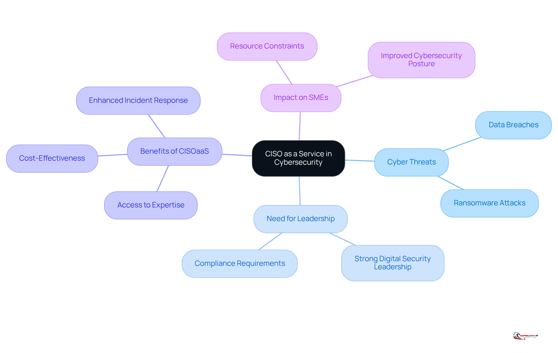 The central node represents CISOaaS, with branches showing related topics like threats and benefits. Each color-coded branch helps you see how these ideas connect and support cybersecurity efforts.